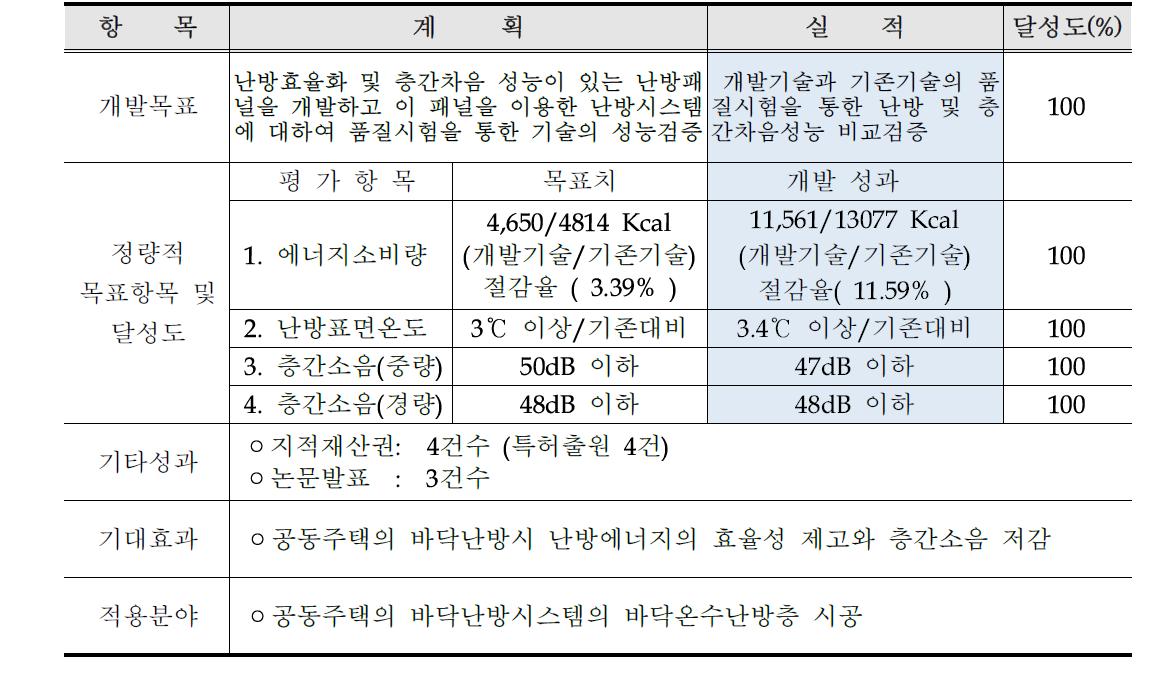 과제기술의 핵심개발성과