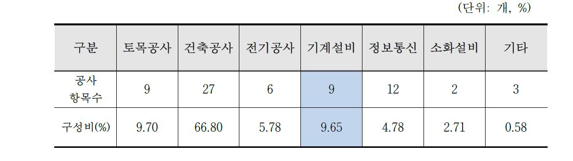 공사공종별 총 공사비구성비(공동주택기준)