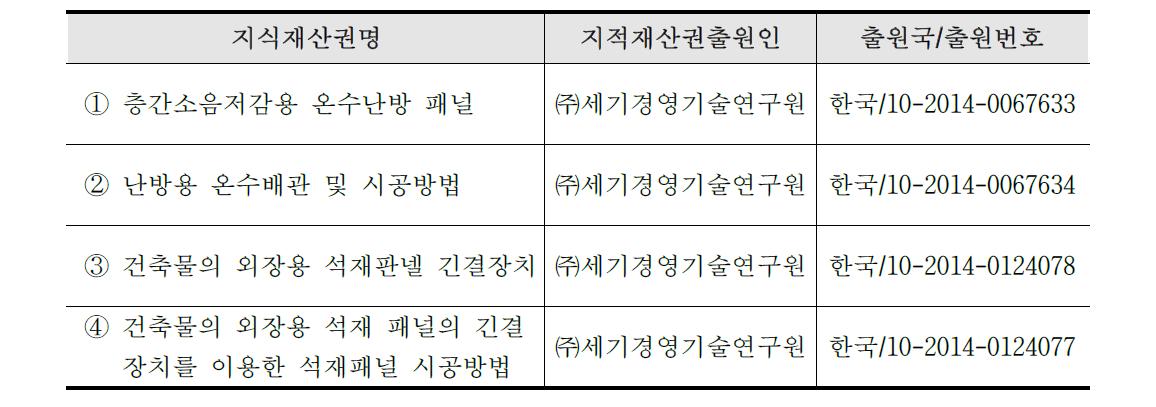 과제기술과 관련한 지식재산권 현황