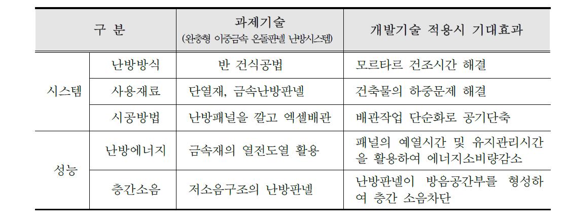 과제기술 적용시 기대효과