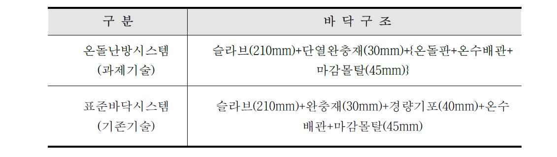 기술별 난방단면 구조 비교