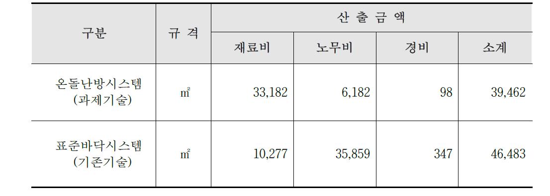 기술별 일위대가 비교