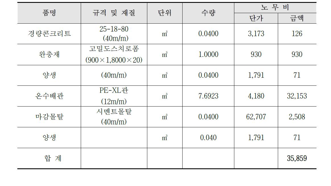 기존기술의 노무비(일위대가)