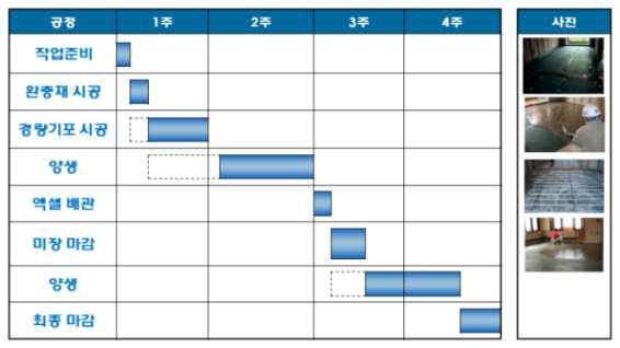 기존기술의 현장시공 공정도