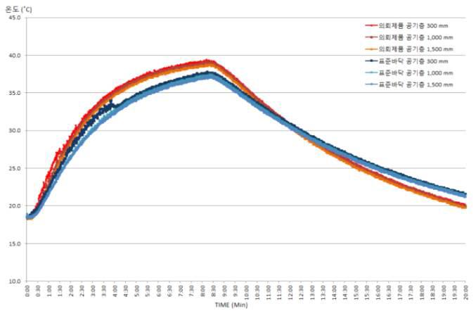 시험체별 공기층 온도분포 (30분간격)