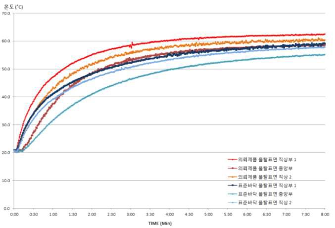 시험체별 배관직상부, 몰탈표면부 온도분포 (8시간 기준, 30분간격)