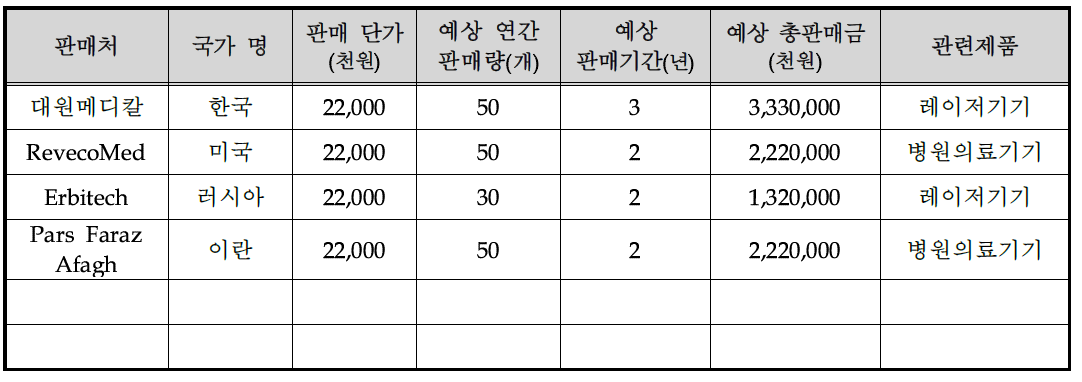 기술개발 후 국내․외 주요 판매처 현황