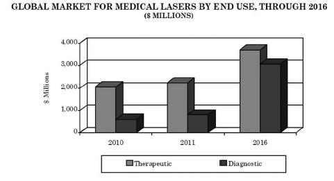 의료용 레이저 시장 규모의 예측