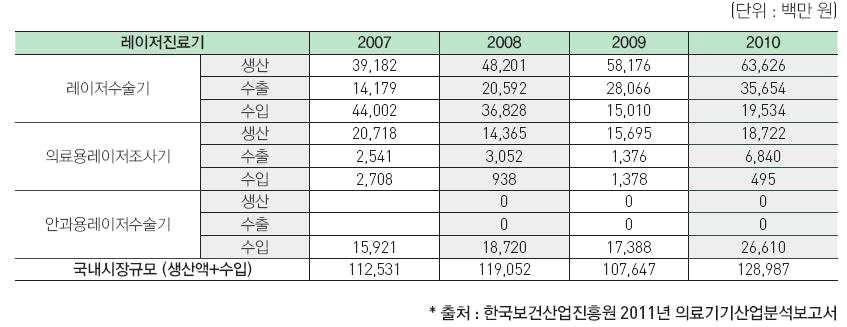 국내 레이저과의료기기 시장규모