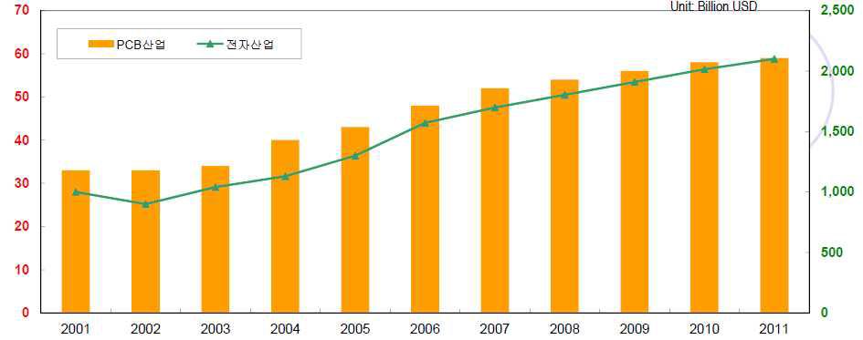 세계 PCB 시장규모