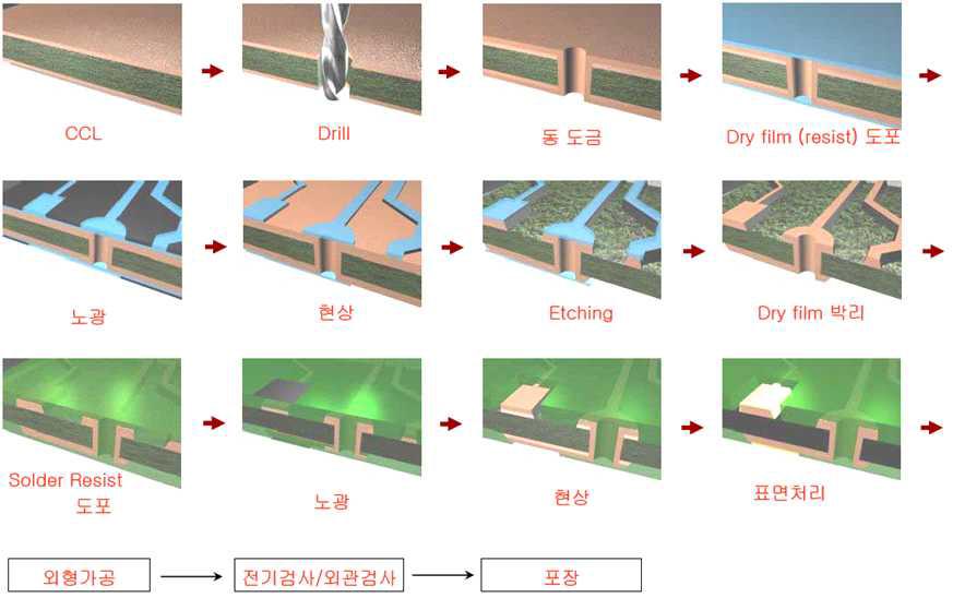 PCB 제조공정 예