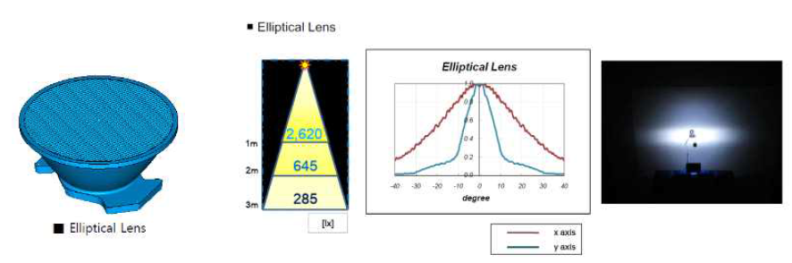 Elliptical 렌즈 적용 시 배광도 및 사진