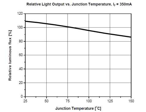 LED 구동 시 온도 상승에 따른 광량 변화 그래프