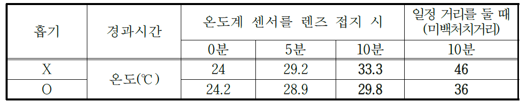 LED 광선 조사기 전면부 온도 측정