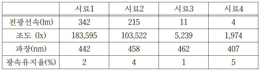 LED 광선조사기 적분구 시험 결과