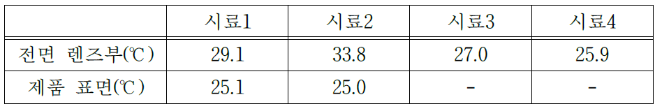 LED 광선조사기 온도 측정 결과