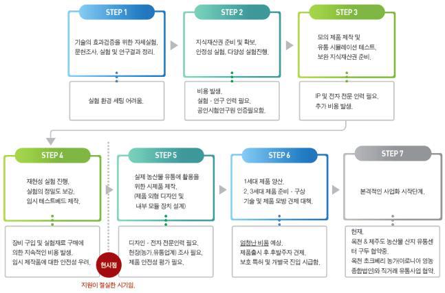 기술개발 사업화 단계별 현황