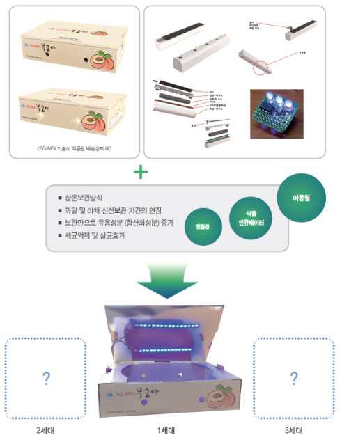 기술개발의 목표