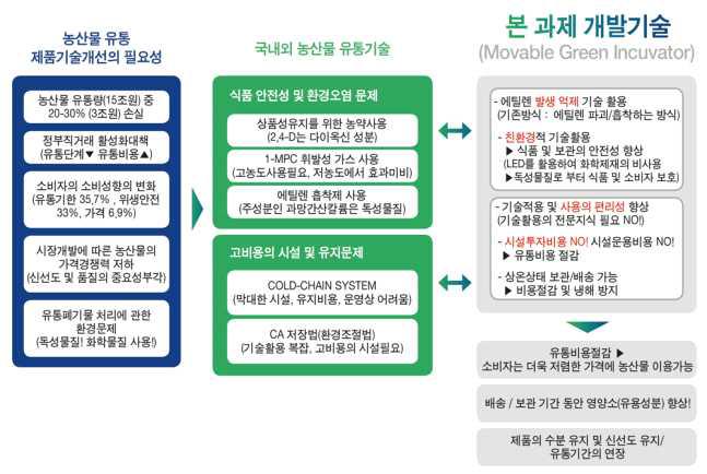 기술 개발의 필요성