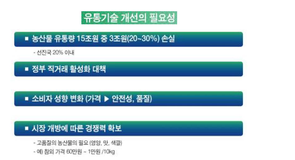 유통기술 개선의 필요성