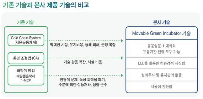 기존 기술과 본사 제품 기술의 비교