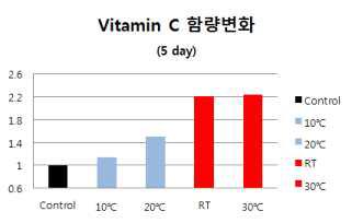 토마토의 온도에 따른 비타민C 함량변화