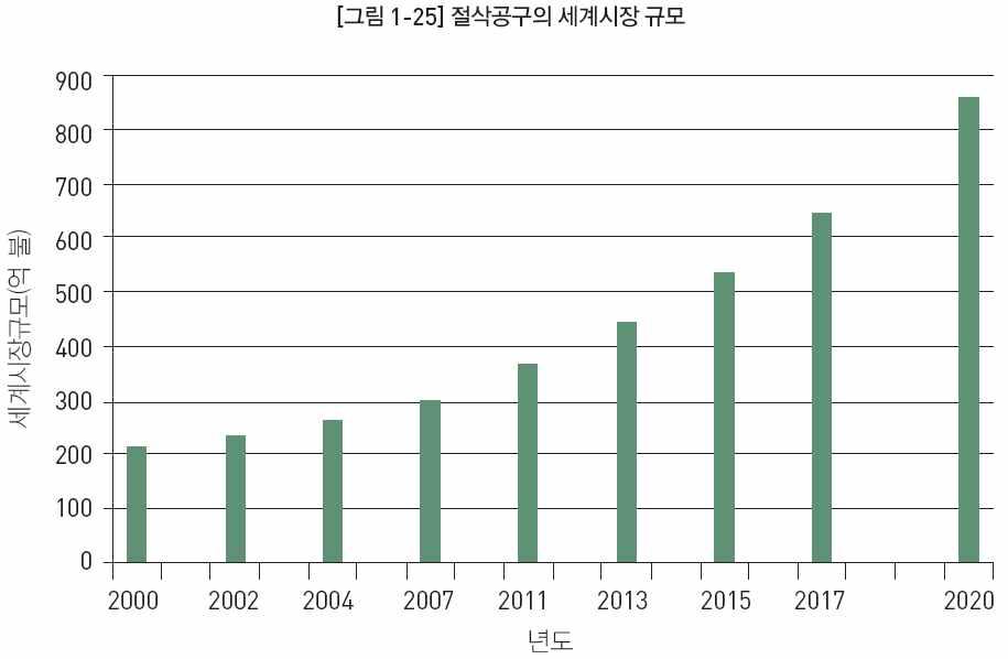 절삭공구의 세계시장 규모