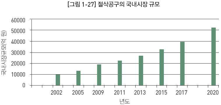 절삭공구의 국내시장 규모