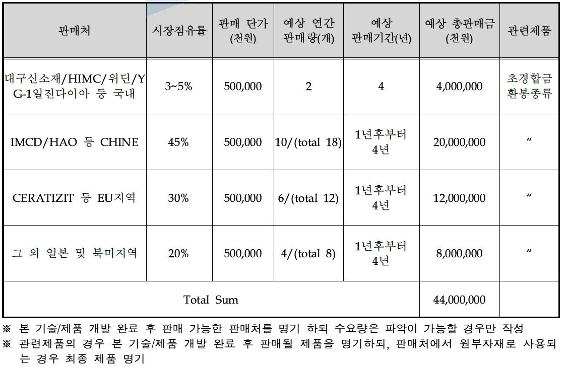 기술개발 후 국내․외 주요 판매처 현황