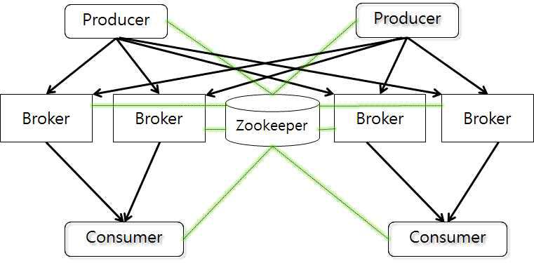 Broker 분산 Architecture