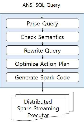 SQL Parser Workflow