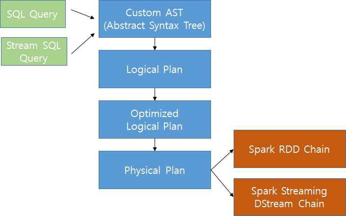 SQL Parser Architecture