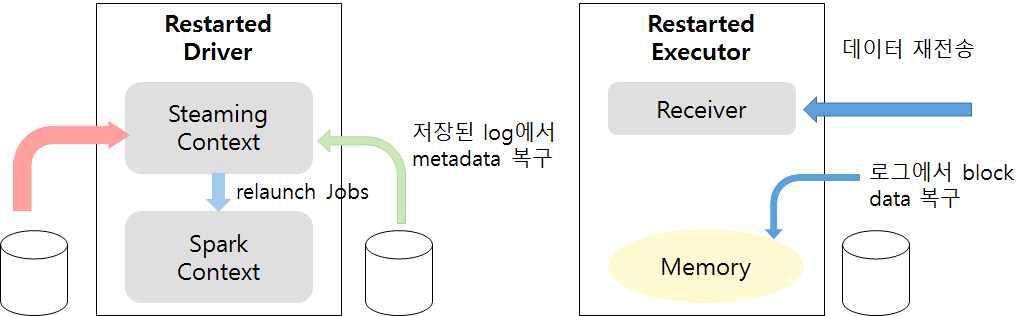 복구 Workflow