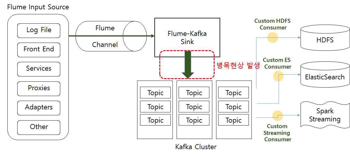 최초 설계 Broker Architecture 병목 현상