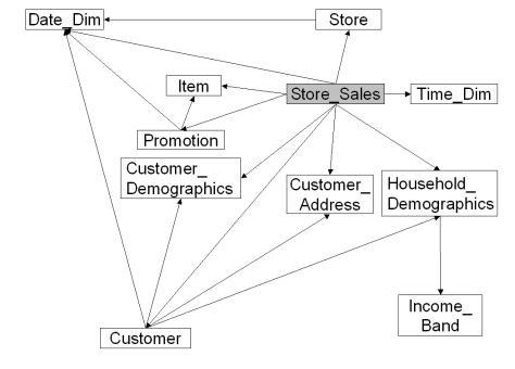 Store Sales ER-Diagram