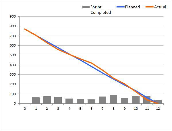 Sprint Burn Down Chart