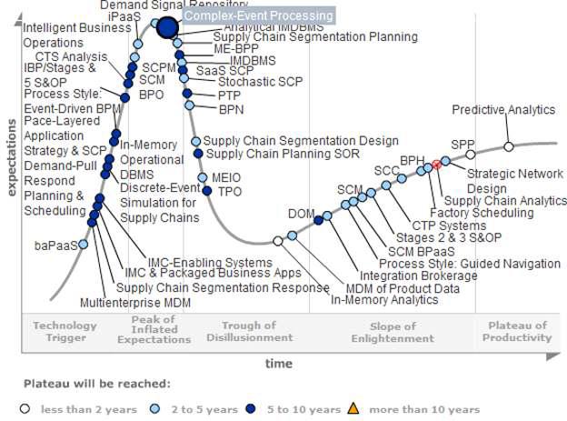 Gartner Hype Cycle(2013)