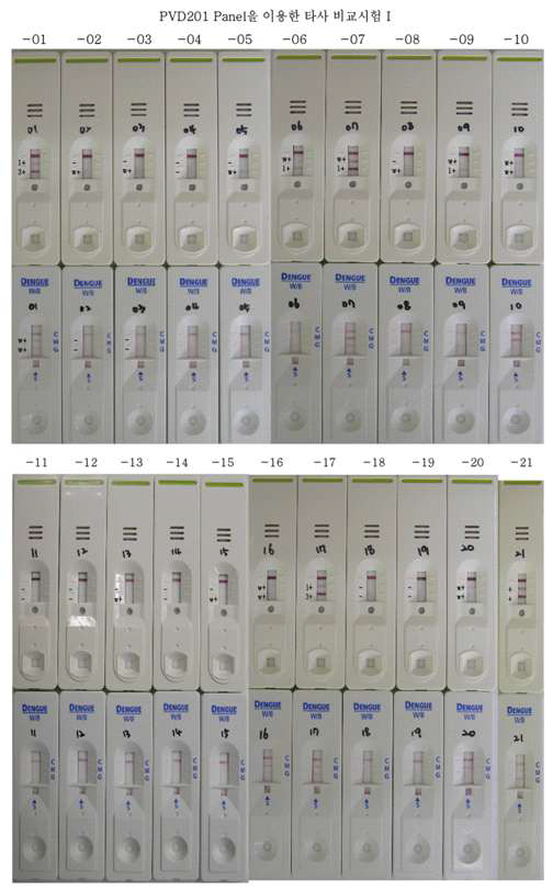 Validation of the novel dengue IgG/IgM RDT by comparative evaluation.