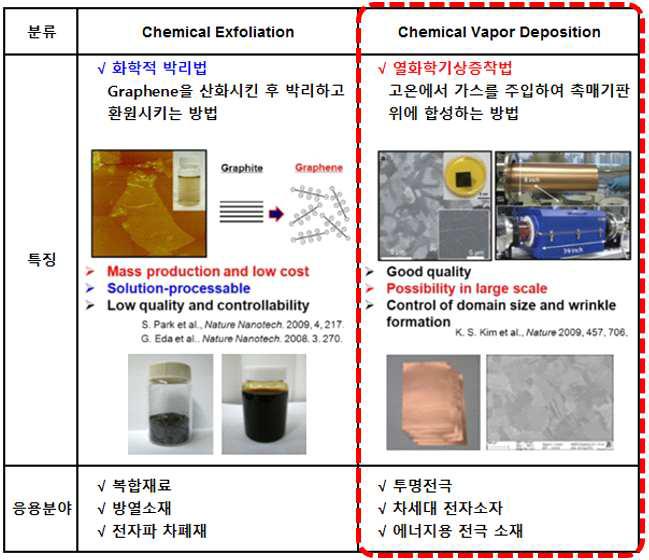 그래핀 소재의 대표적인 두 가지 합성 방법