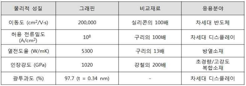 그래핀 소재와 특성비교