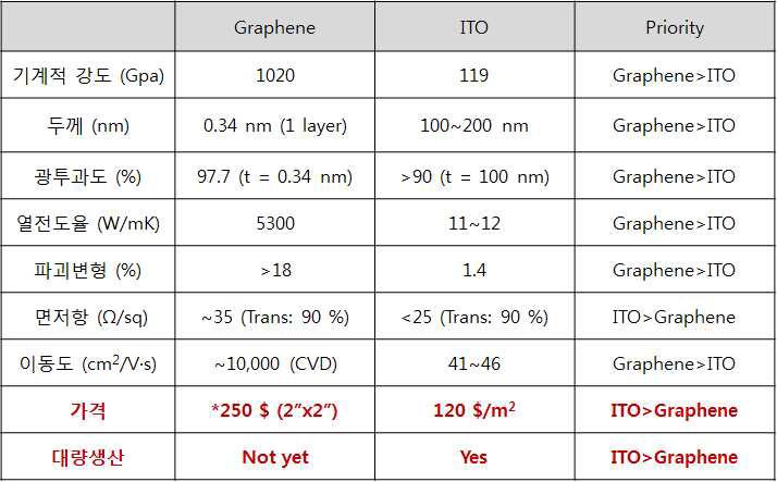 그래핀과 ITO의 특성 비교