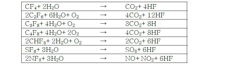 반도체 혹은 LCD 제조공정중에 사용되는 지구온난화 가스들의 분해 화학방정식