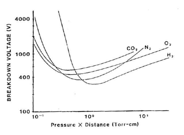 몇가지 Gas 종류별 Paschen Curevs