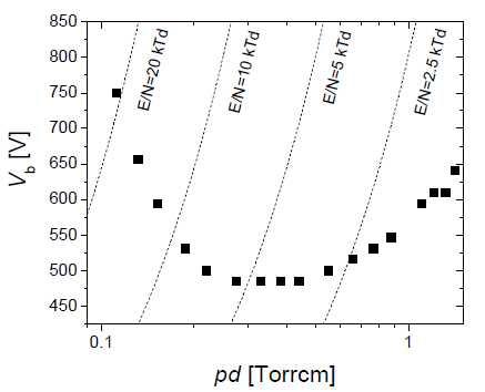 CF4 가스에 대한 Paschen Curve (electrode gap d=1.1cm)[N. Skoro, et al. “Low-pressure breakdown and voltage-current