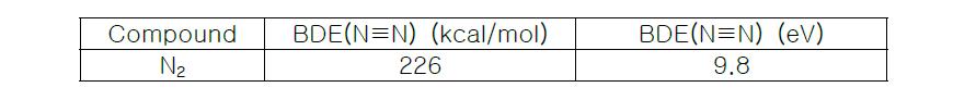 N2 gas의 BDE(bond-dissociation energy)