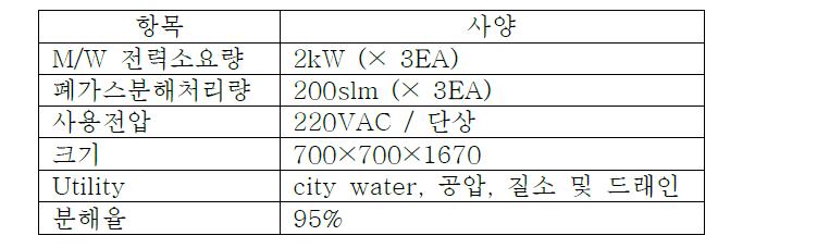 2kW급 모듈형 폐가스 처리장치의 제작 사양