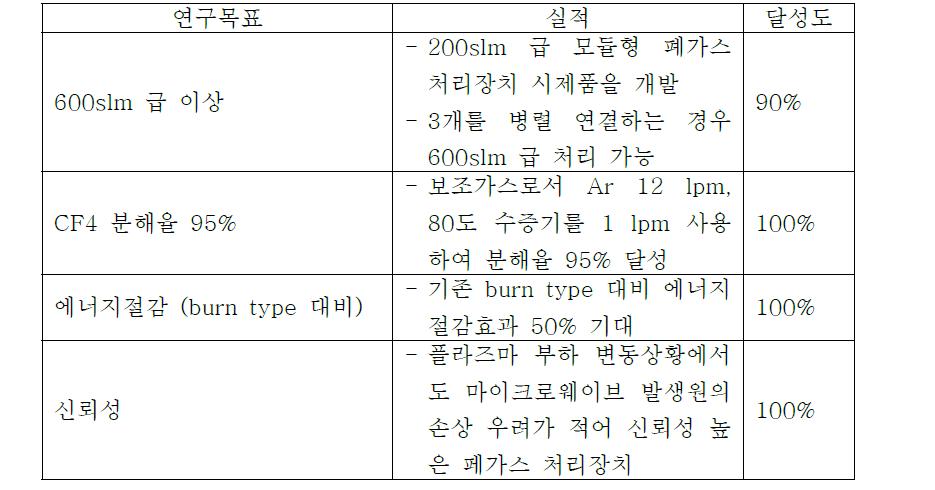 계획(연구목표) 대비 실적