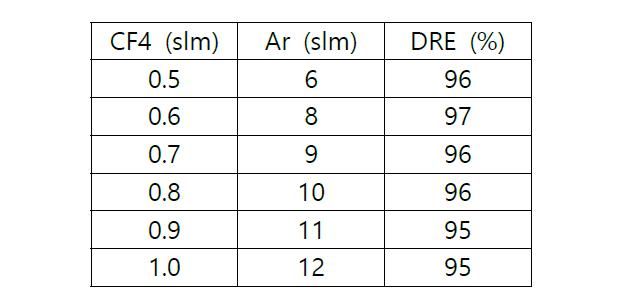 CF4 분해율 성능시험 (분해율 향상을 위한 가열 수증기 1000sccm 첨가)