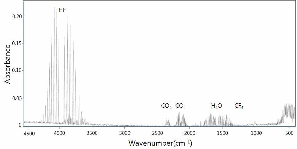 폐가스 처리장치를 통한 CF4 분해공정 후 FT-IR 스펙트럼 (수증기 첨가)