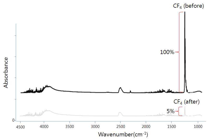 CF4 폐가스처리 전후의 비교를 통한 분해율 측정 (분해율 95%, 2kW 200slm w/ H2O vapor)